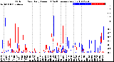 Milwaukee Weather Outdoor Rain<br>Daily Amount<br>(Past/Previous Year)