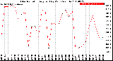 Milwaukee Weather Solar Radiation<br>Avg per Day W/m2/minute