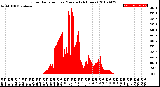 Milwaukee Weather Solar Radiation<br>per Minute<br>(24 Hours)