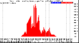 Milwaukee Weather Solar Radiation<br>& Day Average<br>per Minute<br>(Today)