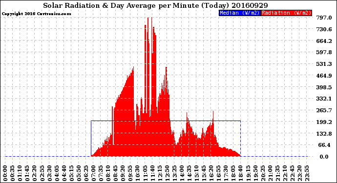 Milwaukee Weather Solar Radiation<br>& Day Average<br>per Minute<br>(Today)