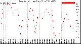 Milwaukee Weather Solar Radiation<br>per Day KW/m2