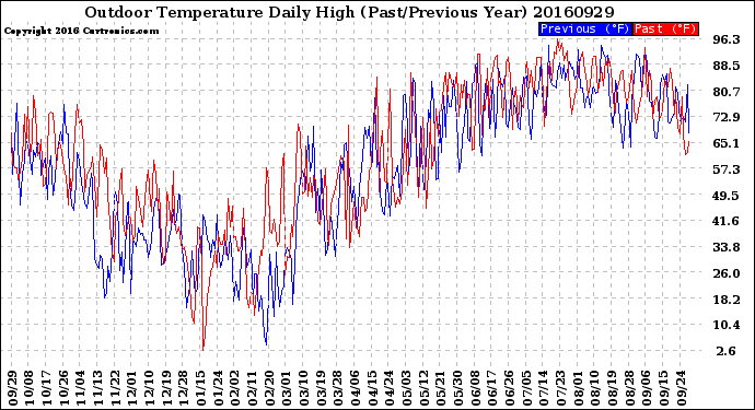 Milwaukee Weather Outdoor Temperature<br>Daily High<br>(Past/Previous Year)