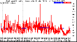 Milwaukee Weather Wind Speed<br>Actual and Average<br>by Minute<br>(24 Hours) (New)