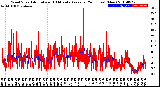 Milwaukee Weather Wind Speed<br>Actual and 10 Minute<br>Average<br>(24 Hours) (New)