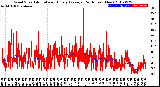 Milwaukee Weather Wind Speed<br>Actual and Hourly<br>Average<br>(24 Hours) (New)