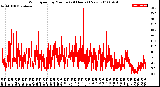 Milwaukee Weather Wind Speed<br>by Minute<br>(24 Hours) (New)