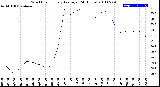 Milwaukee Weather Wind Chill<br>Hourly Average<br>(24 Hours)