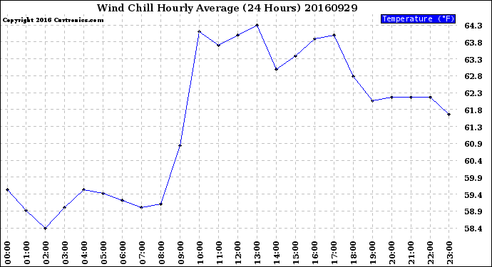 Milwaukee Weather Wind Chill<br>Hourly Average<br>(24 Hours)