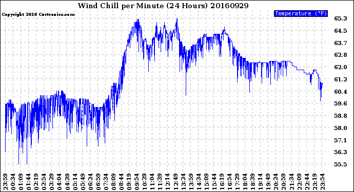 Milwaukee Weather Wind Chill<br>per Minute<br>(24 Hours)