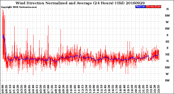 Milwaukee Weather Wind Direction<br>Normalized and Average<br>(24 Hours) (Old)