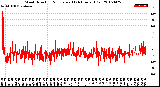 Milwaukee Weather Wind Direction<br>Normalized<br>(24 Hours) (Old)