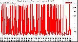 Milwaukee Weather Wind Direction<br>(24 Hours) (Raw)