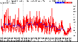 Milwaukee Weather Wind Speed<br>Actual and Median<br>by Minute<br>(24 Hours) (Old)