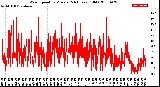 Milwaukee Weather Wind Speed<br>by Minute<br>(24 Hours) (Old)