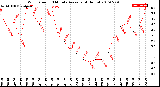 Milwaukee Weather Wind Speed<br>10 Minute Average<br>(4 Hours)