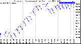 Milwaukee Weather Barometric Pressure<br>per Hour<br>(24 Hours)