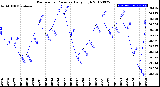 Milwaukee Weather Barometric Pressure<br>Daily High