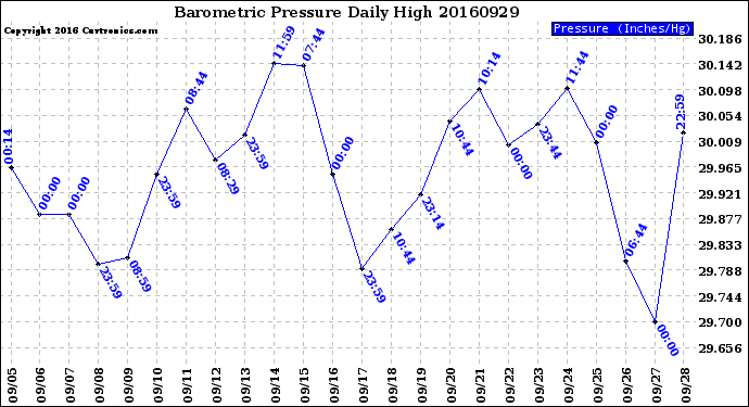 Milwaukee Weather Barometric Pressure<br>Daily High