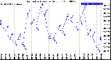 Milwaukee Weather Barometric Pressure<br>Daily Low