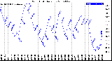 Milwaukee Weather Wind Chill<br>Daily Low