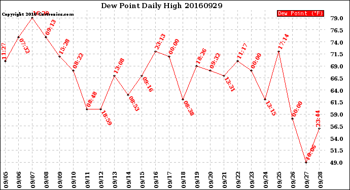 Milwaukee Weather Dew Point<br>Daily High