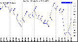 Milwaukee Weather Dew Point<br>Daily Low