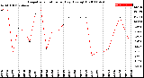 Milwaukee Weather Evapotranspiration<br>per Day (Ozs sq/ft)