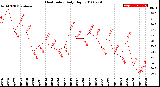 Milwaukee Weather Heat Index<br>Daily High