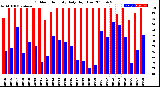 Milwaukee Weather Outdoor Humidity<br>Daily High/Low