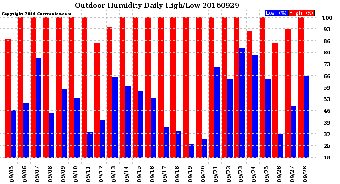 Milwaukee Weather Outdoor Humidity<br>Daily High/Low