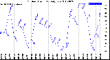 Milwaukee Weather Outdoor Humidity<br>Daily Low