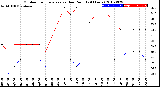 Milwaukee Weather Outdoor Temperature<br>vs Dew Point<br>(24 Hours)