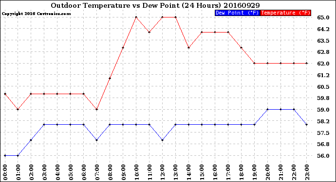 Milwaukee Weather Outdoor Temperature<br>vs Dew Point<br>(24 Hours)
