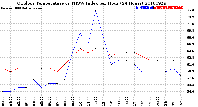 Milwaukee Weather Outdoor Temperature<br>vs THSW Index<br>per Hour<br>(24 Hours)