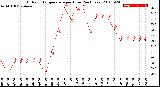 Milwaukee Weather Outdoor Temperature<br>per Hour<br>(24 Hours)