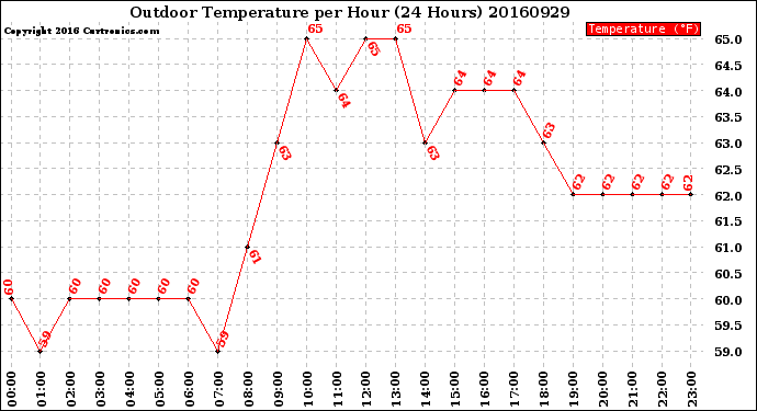 Milwaukee Weather Outdoor Temperature<br>per Hour<br>(24 Hours)