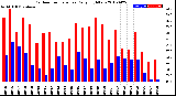 Milwaukee Weather Outdoor Temperature<br>Daily High/Low