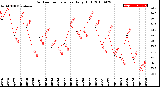 Milwaukee Weather Outdoor Temperature<br>Daily High