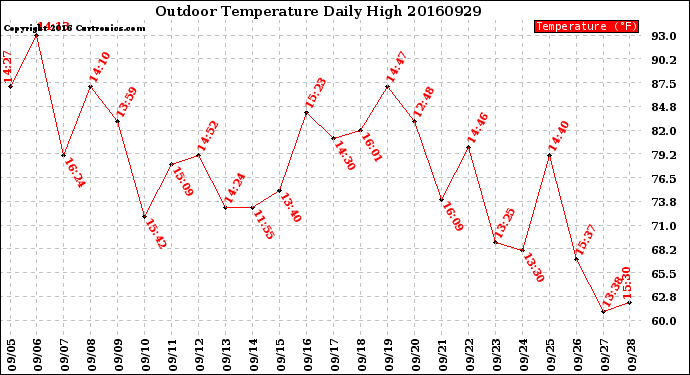 Milwaukee Weather Outdoor Temperature<br>Daily High