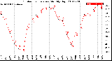 Milwaukee Weather Outdoor Temperature<br>Monthly High