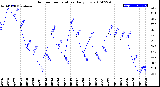 Milwaukee Weather Outdoor Temperature<br>Daily Low