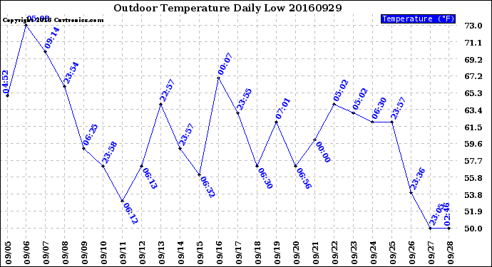 Milwaukee Weather Outdoor Temperature<br>Daily Low