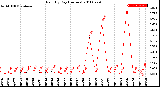 Milwaukee Weather Rain<br>By Day<br>(Inches)