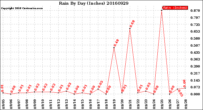 Milwaukee Weather Rain<br>By Day<br>(Inches)