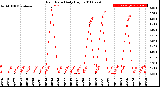 Milwaukee Weather Rain Rate<br>Daily High