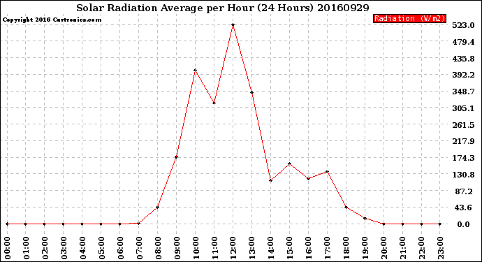 Milwaukee Weather Solar Radiation Average<br>per Hour<br>(24 Hours)