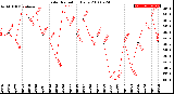 Milwaukee Weather Solar Radiation<br>Daily