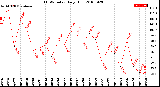 Milwaukee Weather THSW Index<br>Daily High