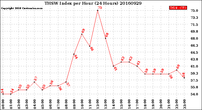 Milwaukee Weather THSW Index<br>per Hour<br>(24 Hours)